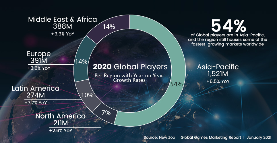 Consumer research by Newzoo shows gaming year-on-year growth rates per region.
